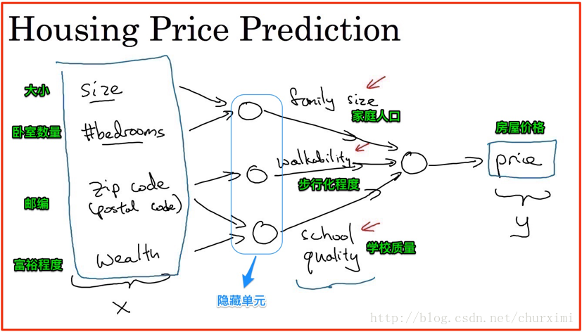房屋价格预测图2