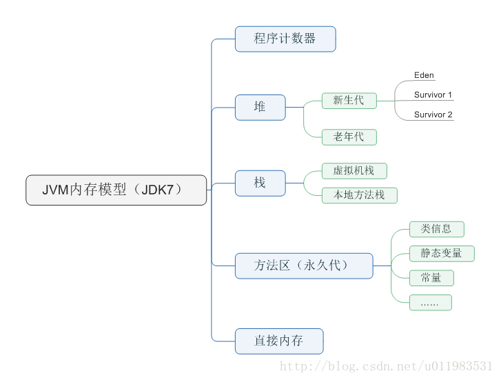 1.JVM垃圾回收机制-哪些内存需要回收