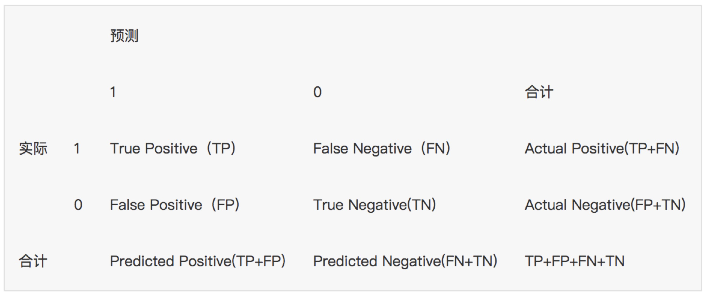 TP（實際為正預測為正），FP（實際為負但預測為正），TN（實際為負預測為負），FN（實際為正但預測為負）