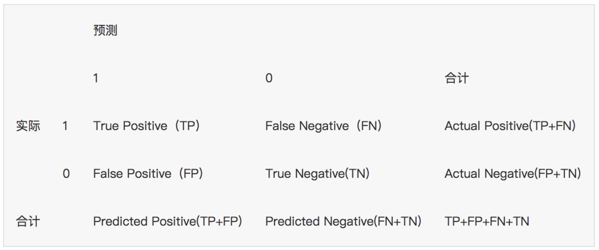 TP（实际为正预测为正），FP（实际为负但预测为正），TN（实际为负预测为负），FN（实际为正但预测为负）