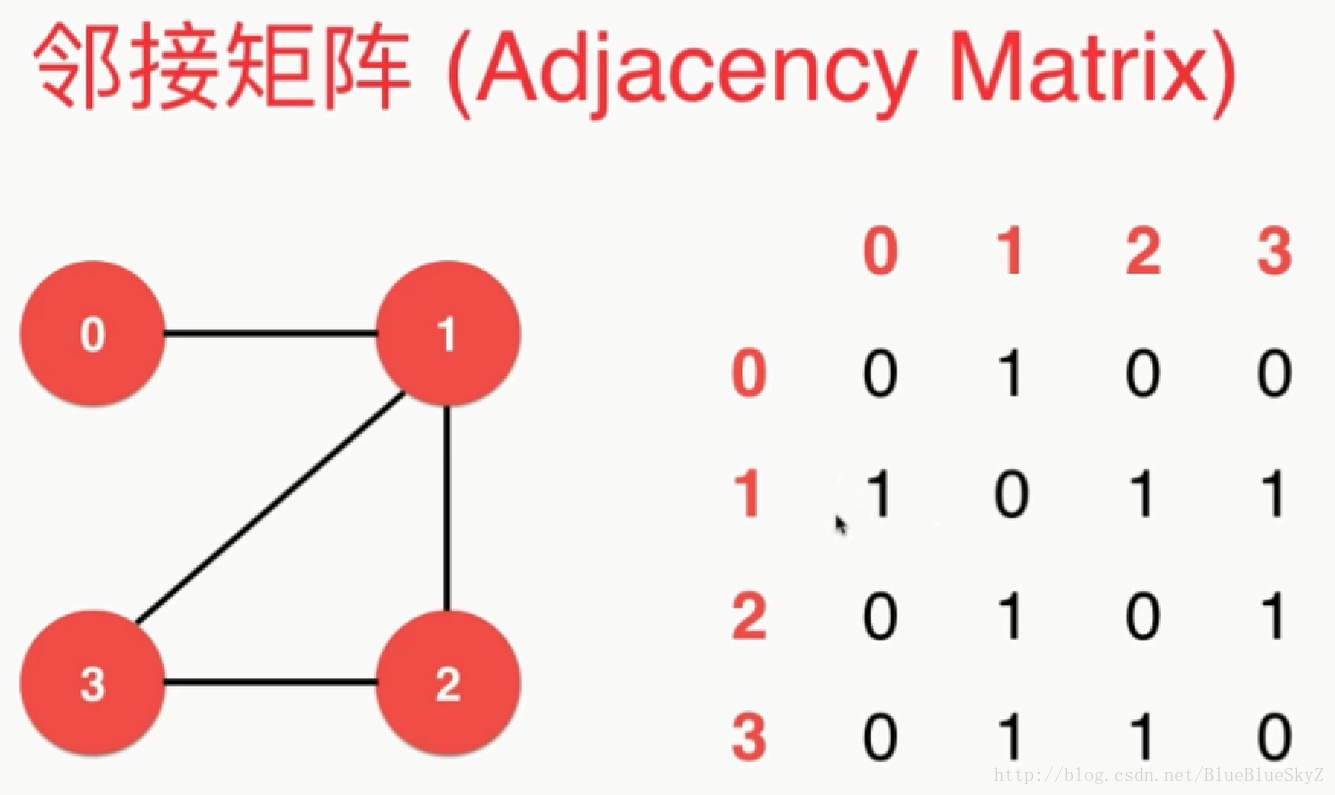 邻接矩阵