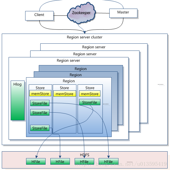 store-in-hdfs