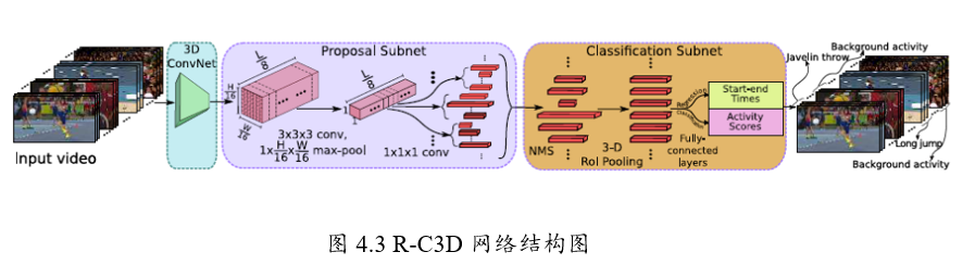 视频行为识别检测综述 IDT TSN CNN-LSTM C3D CDC R-C3D