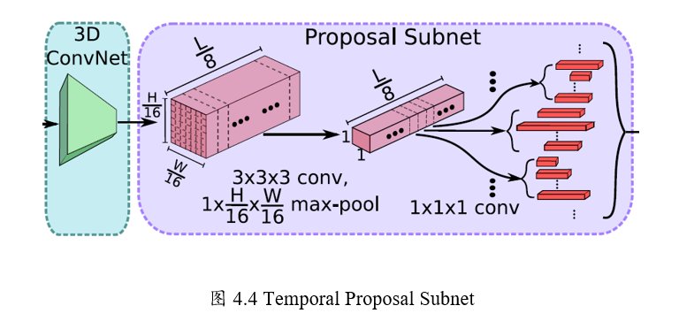 视频行为识别检测综述 IDT TSN CNN-LSTM C3D CDC R-C3D