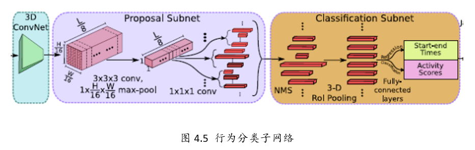 视频行为识别检测综述 IDT TSN CNN-LSTM C3D CDC R-C3D