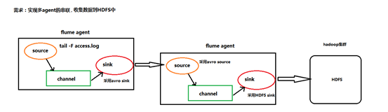 Flume 使用总结