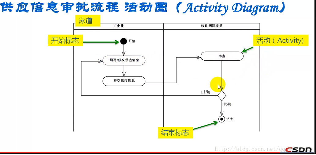 uml建模-业务流程分析_uml业务流程分析_尚之的博客-csdn博客