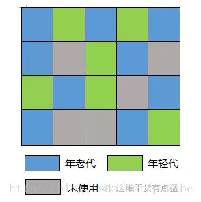 region堆内存