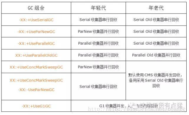 垃圾回收器组合