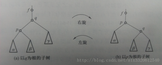 红黑树左旋、右旋图