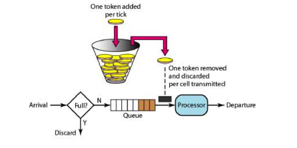 Remove token. Алгоритм ведро токенов. Token Bucket algorithm animation. Leaky Bucket algorithm. Hierarchical token Bucket.