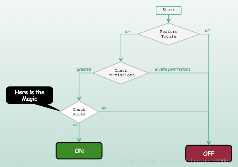 Feature toggle. Unleash feature toggle.