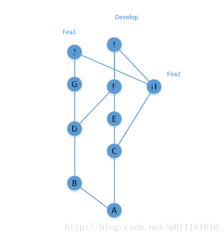 Gitlab Merge Request “commits” “changes”分析