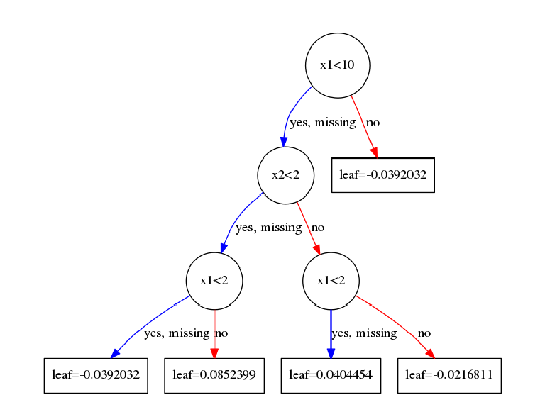 （二）提升树模型：Xgboost原理与实践