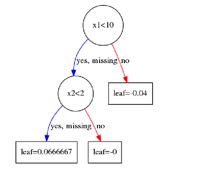 （二）提升树模型：Xgboost原理与实践