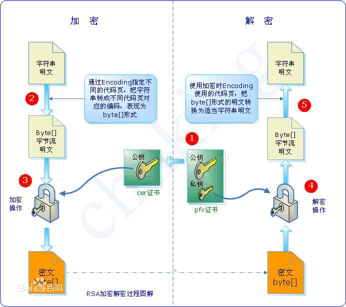 通信加密算法