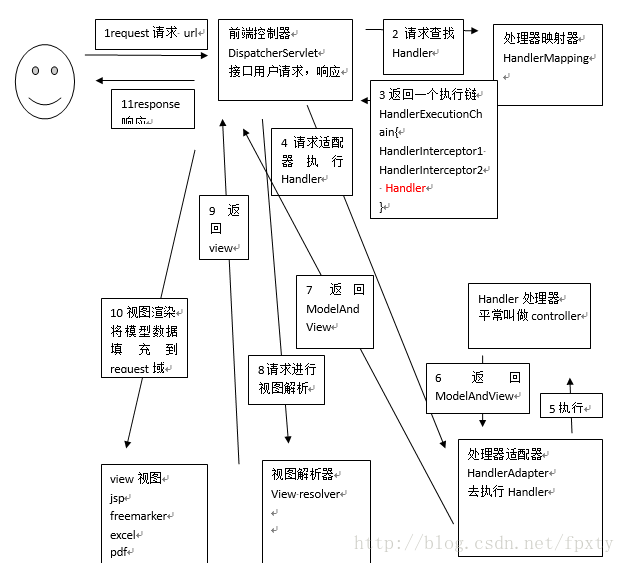 SpringMVC框架原理图