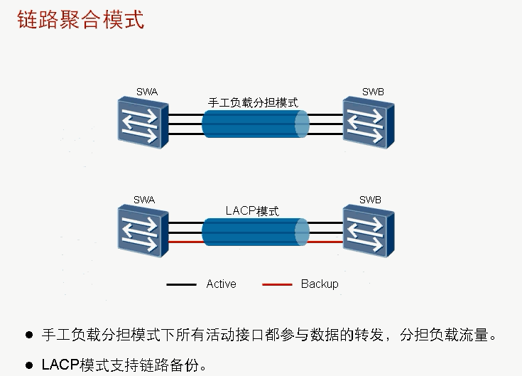 华为路由器Eth-Trunk技术