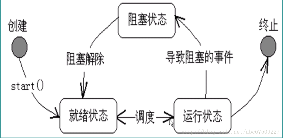 线程状态转换