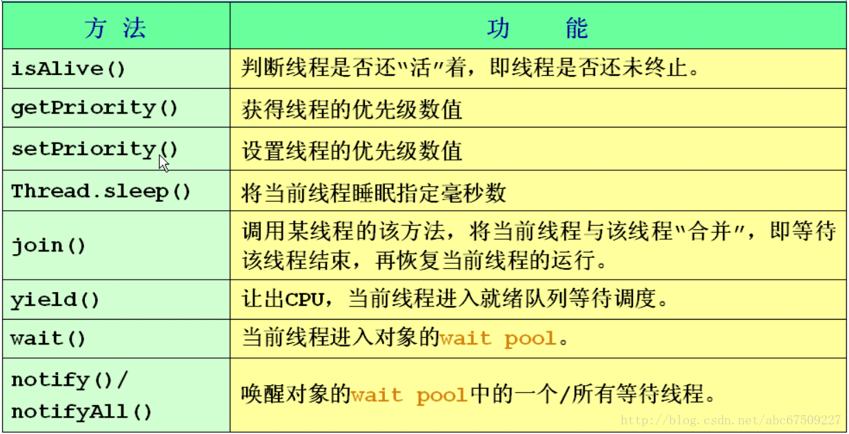 线程控制基本方法