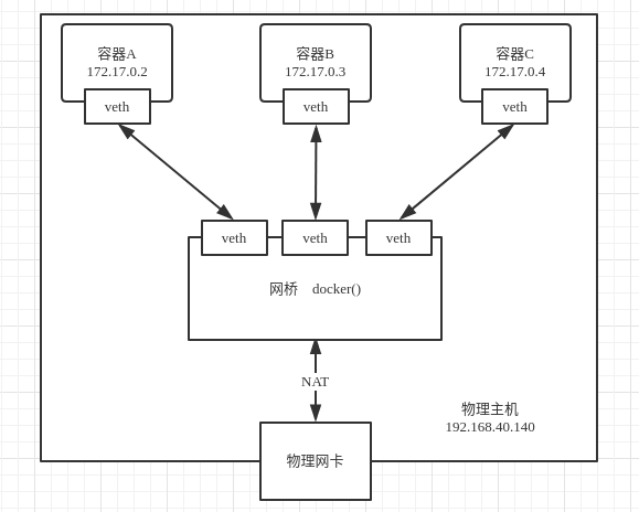 Linux虚拟网络技术