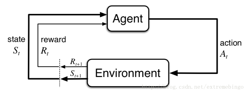 The agent–environment interaction in reinforcement learning