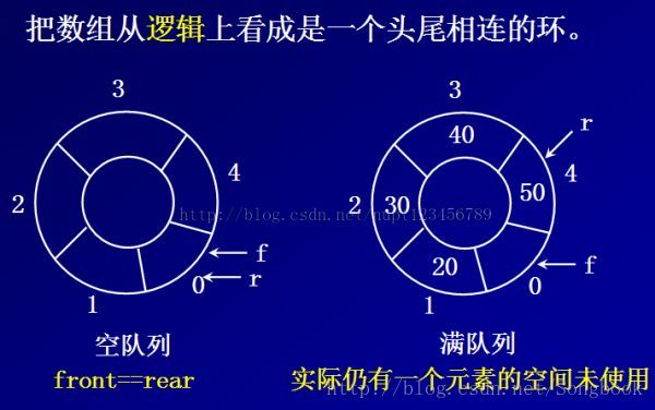 循环队列