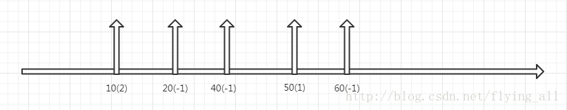 用BST解决729. My Calendar I 731. My Calendar II 732. My Calendar III