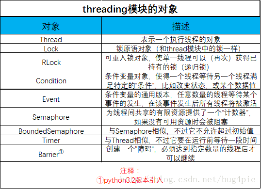 threading对象