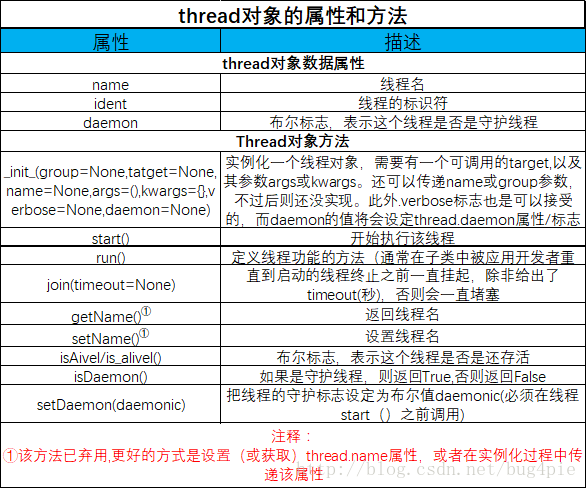 threading中的thread