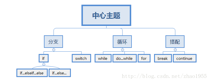 C#初学阶段-颗粒归仓