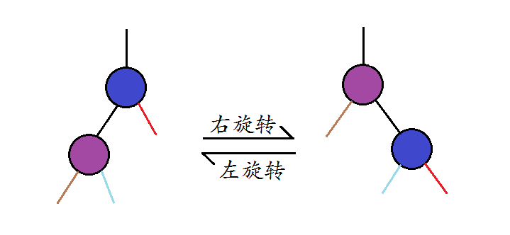 旋转操作