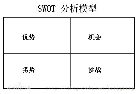 Swot分析模型 圣人男的博客 Csdn博客