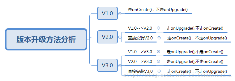 版本升级方法分析