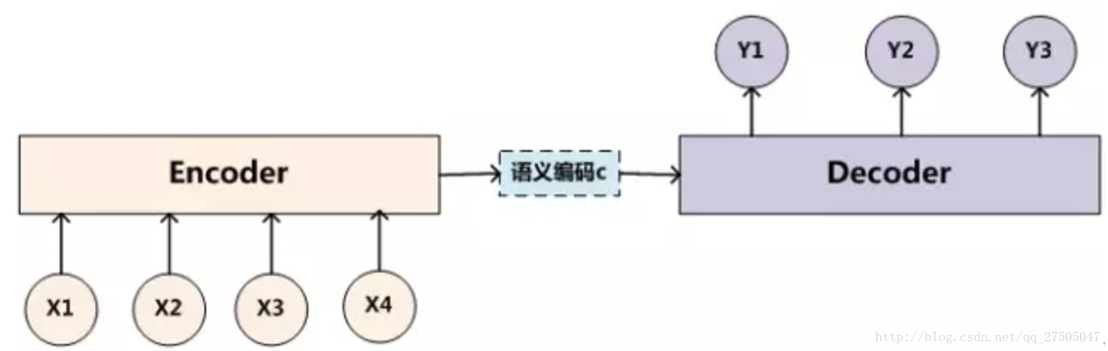 传统的Seq2Seq模型