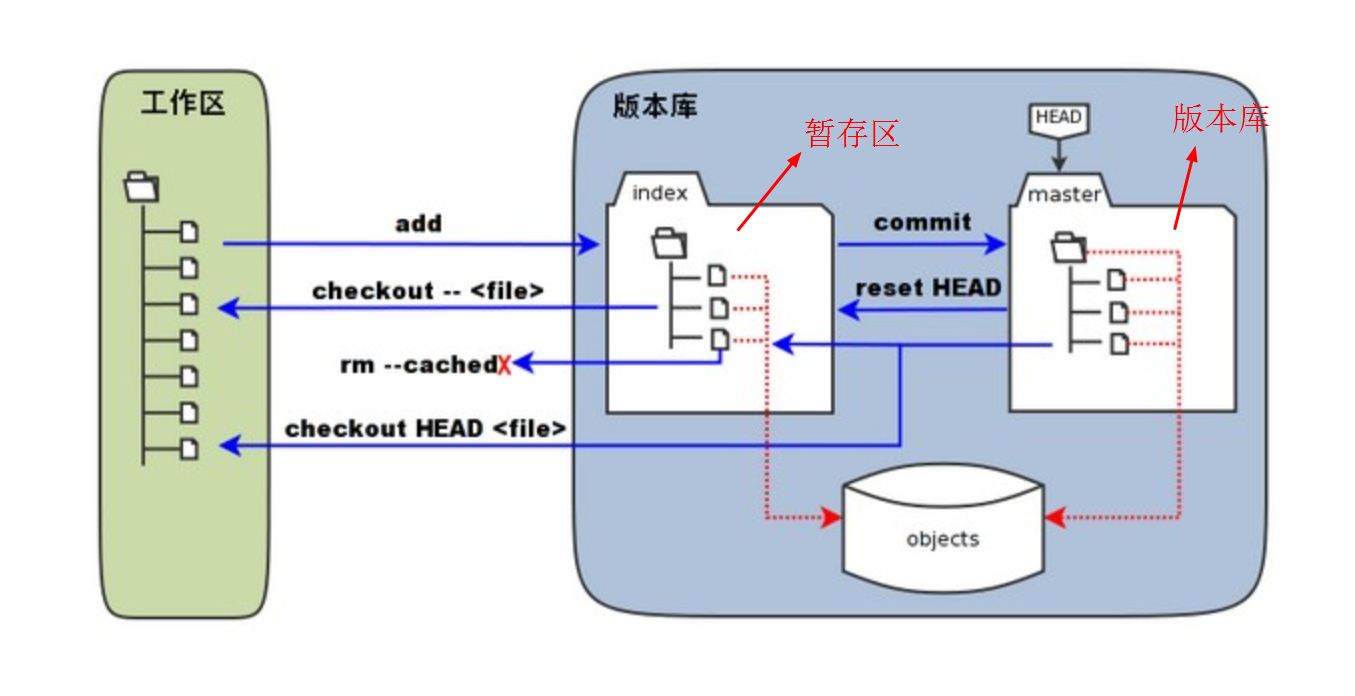 Git reset что делает. Git reset. 7.1 Git-репозиторий. Git checkout. Git commit -m это.