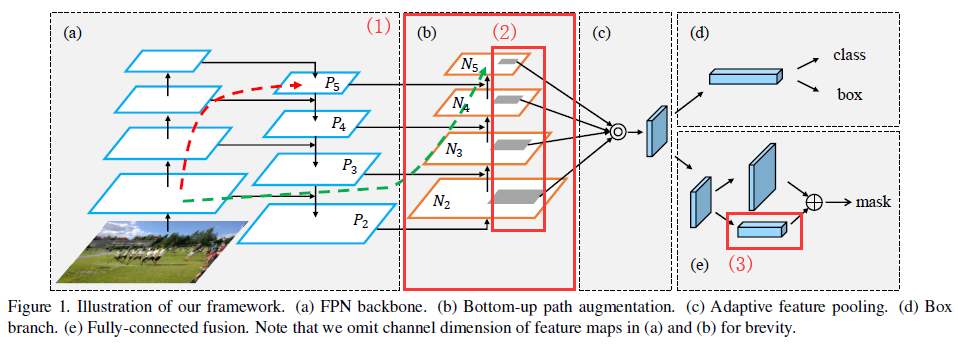 [深度学习论文笔记][CVPR 18]Path Aggregation Network For Instance Segmentation ...