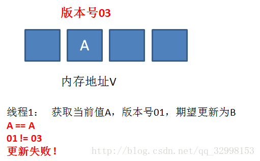 Cas Aba问题的解决方案 William Dai 博客园