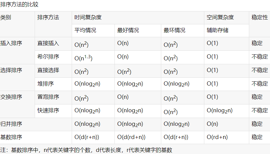 歸併排序具有穩定性的排序是:插入排序,歸併排序,冒泡排序快速排序:是