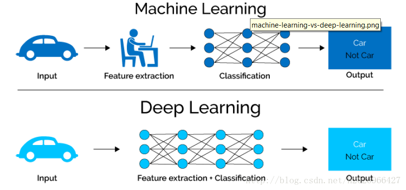 ML vs DL