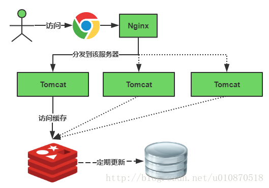 Java缓存技术怎么使用