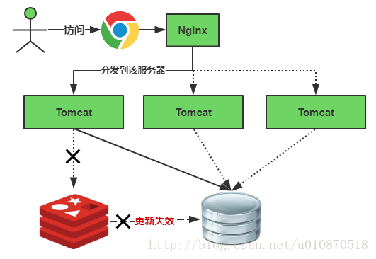 Java缓存技术怎么使用