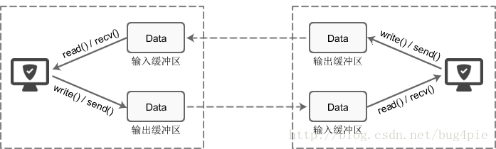 TCP套接字的I/O缓冲区示意图