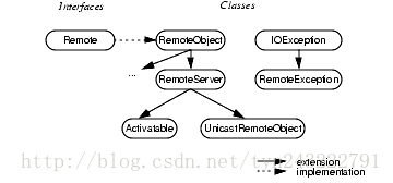 JAVA RMI文档中文