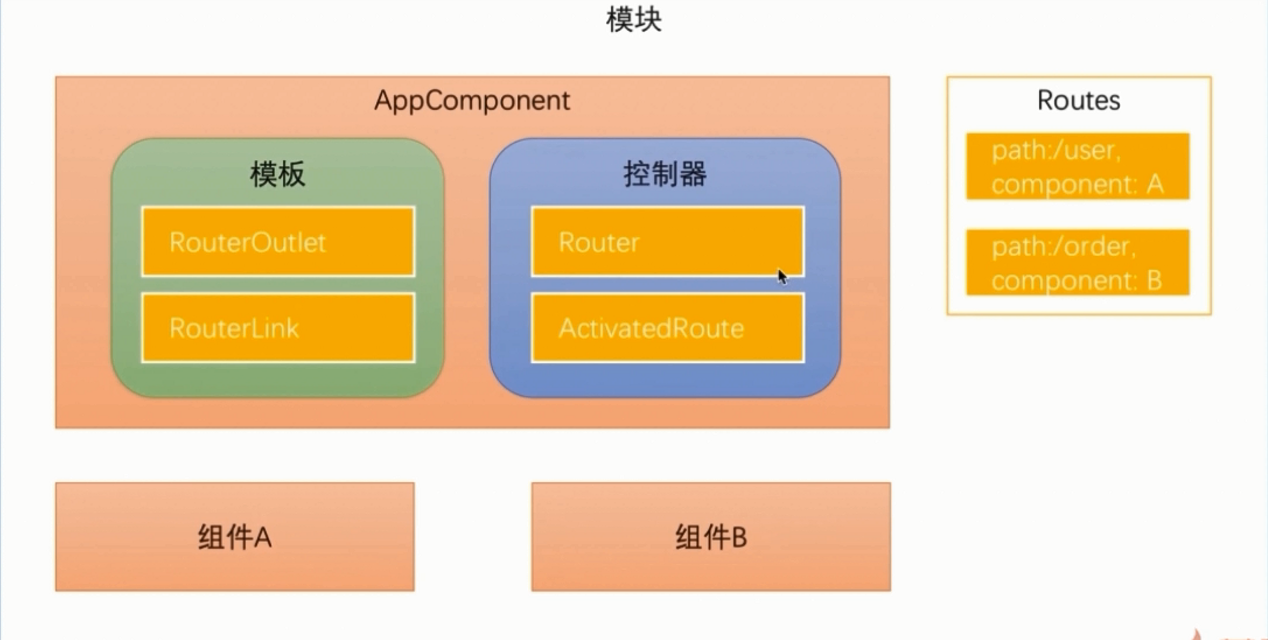 Component path. Маршрутизация Angular. Router link Angular. Структура страницы на Angular. Router Actions Angular порядок.