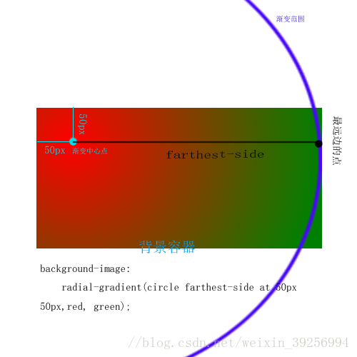 Css Radial Gradient径向渐变 小阳的博客 Csdn博客