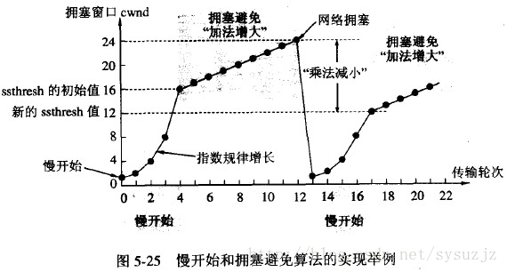 慢启动-拥塞避免
