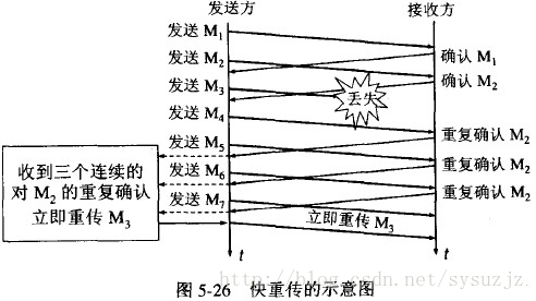 快速重传