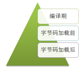 Java代理-动态字节码生成代理的5种方式