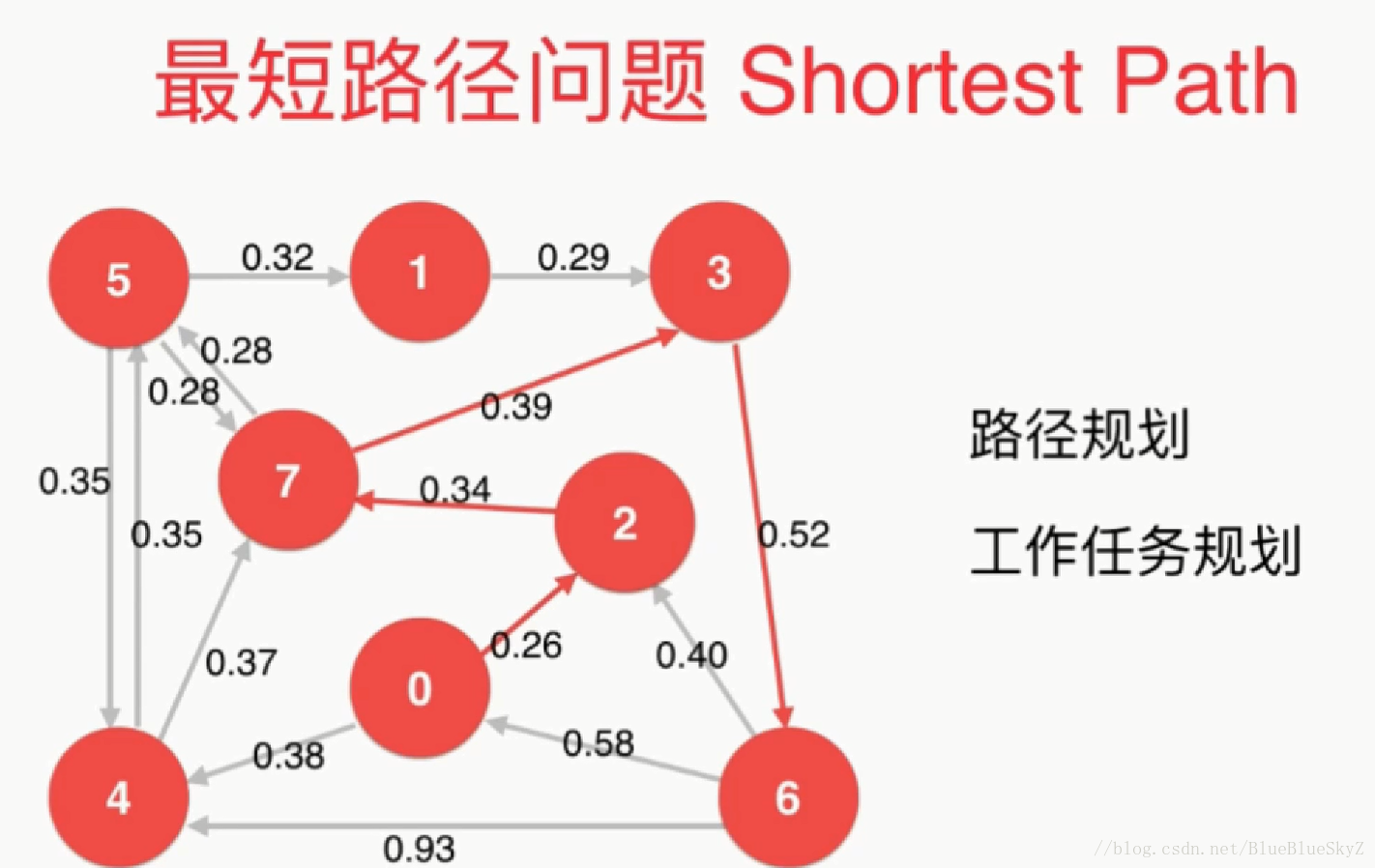 最短路径问题